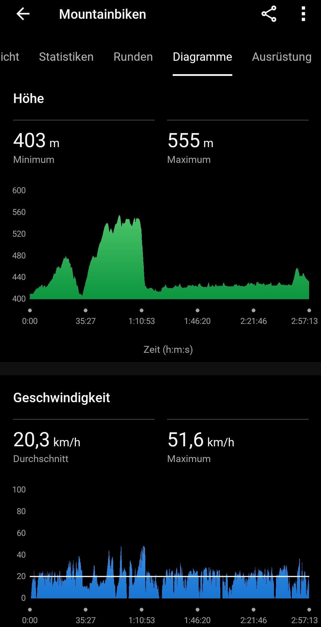 Auswertung einer aufgezeichneten Radfahrt auf dem Smartphone