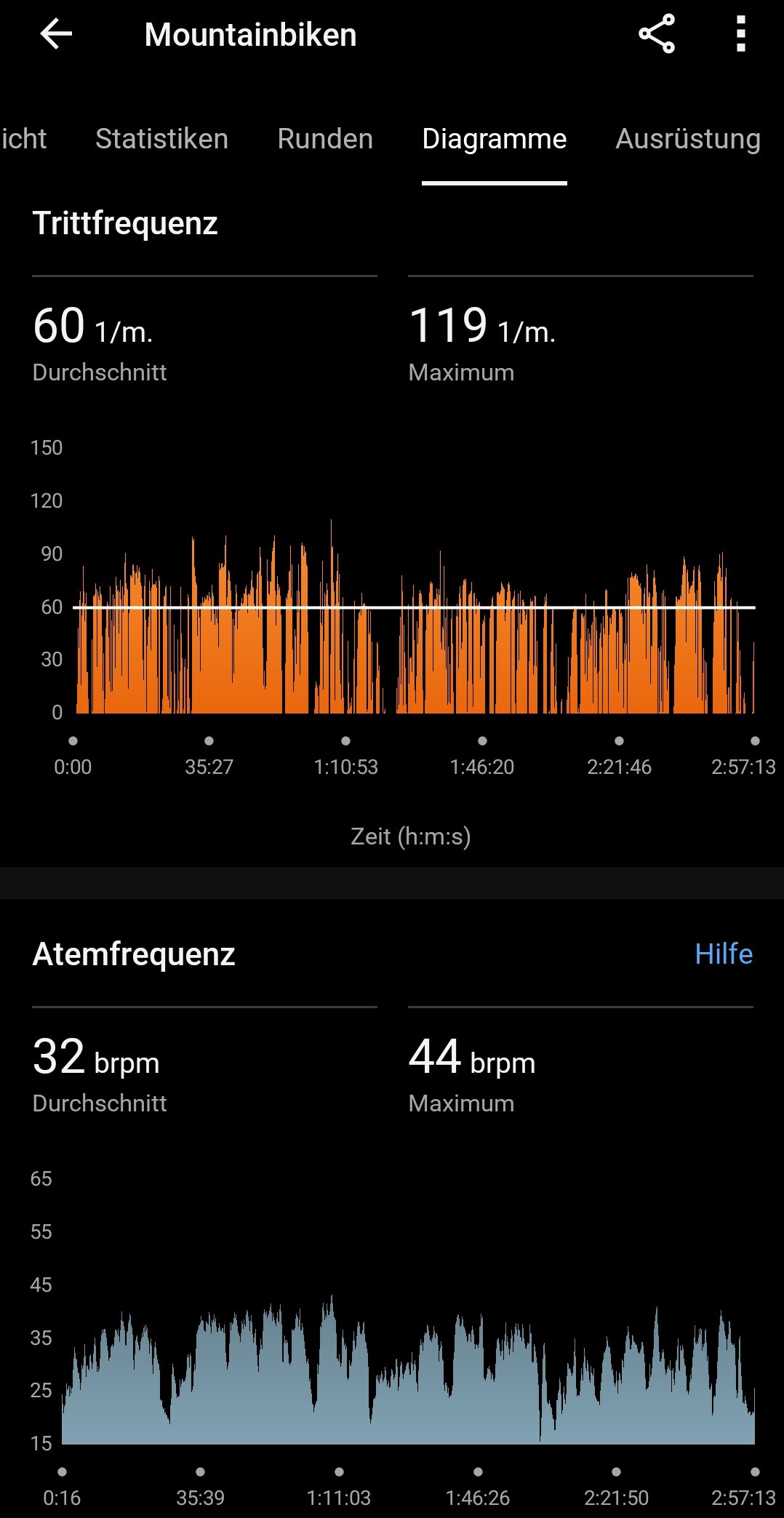 Auswertung einer aufgezeichneten Radfahrt auf dem Smartphone